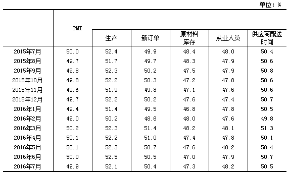 中国官方公布的年内各项PMI值与七月变化一览.png