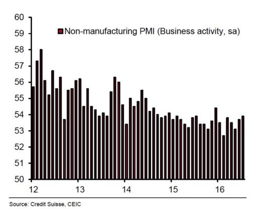 7月非制造业PMI上涨但并不突出.jpg