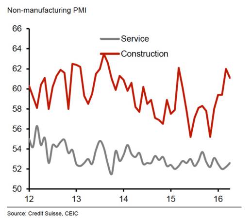 建造业助力拉升非制造业PMI.jpg