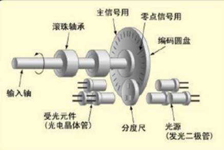 编码器的组成.jpg