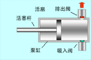 单作用活塞泵基本机构图.png