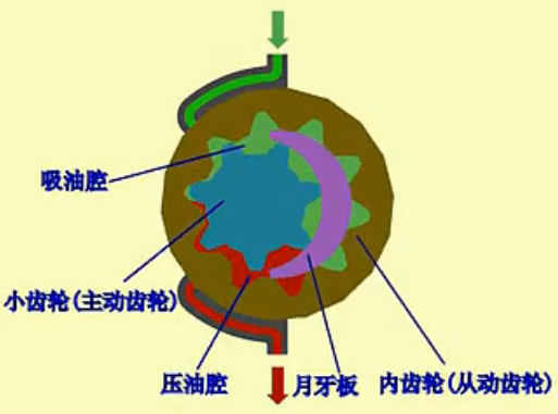 内啮合齿轮泵基本机构图.png