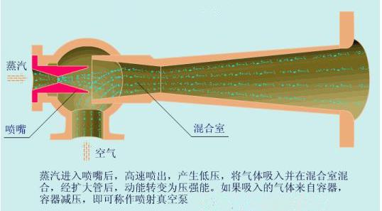 蒸汽喷射泵结构原理图.png